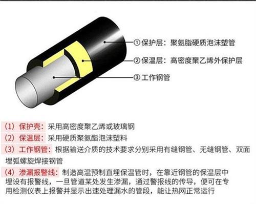 中山热力聚氨酯保温管加工产品保温结构