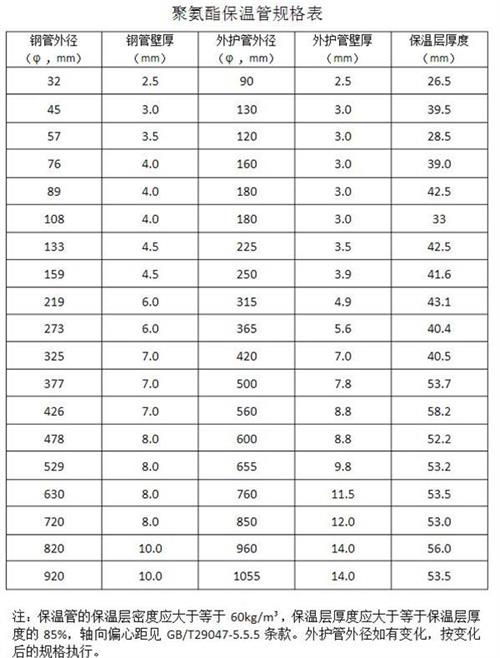 中山热力聚氨酯保温管产品规格尺寸